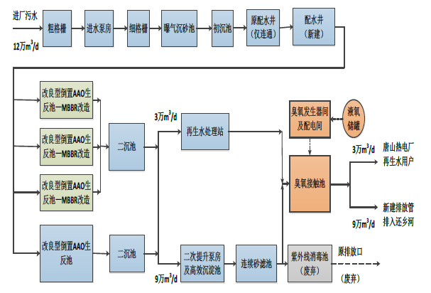 唐山市丰润污水处理厂类四类水质提标改造项目水土保持方案报告表